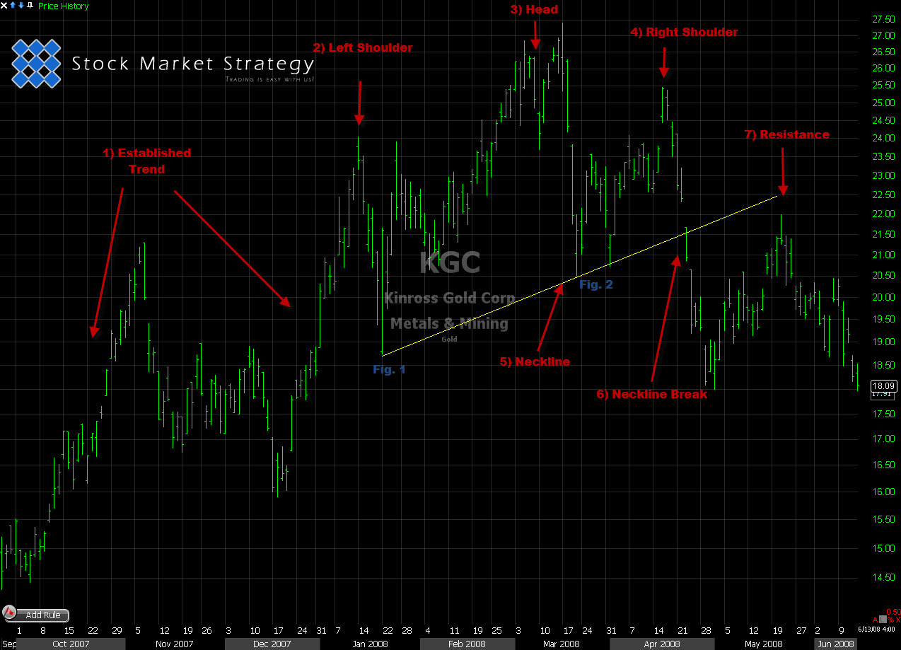 Head and Shoulders Chart Pattern. Free Stock Market Education